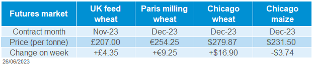 A table showing weekly grain futures movements.
